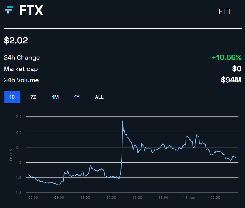 FTX Token FTT Price Moves Up After Tribe Capital Offers to Buy the Defunct Crypto Exchange | Chart by BeInCrypto