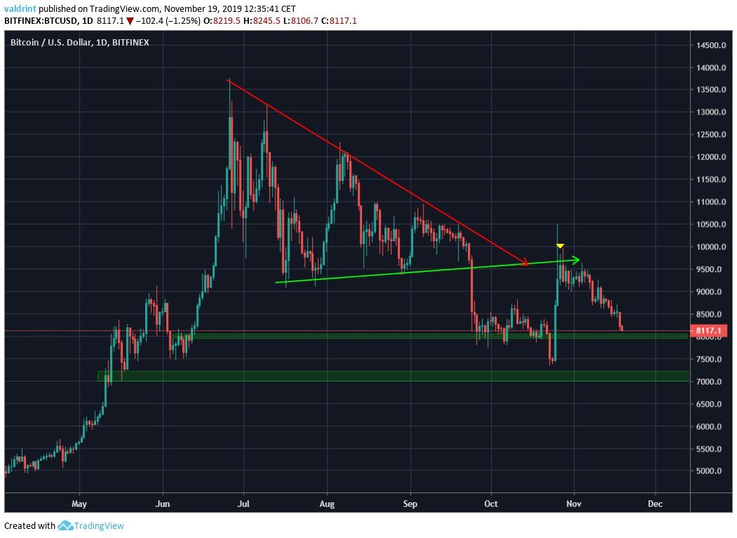 Bitcoin Previous Movement
