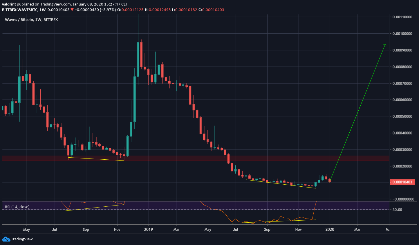 Waves Long-Term Reversal