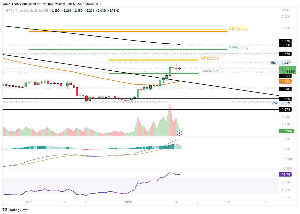 Near Protocol Preis Chart von Tradingview