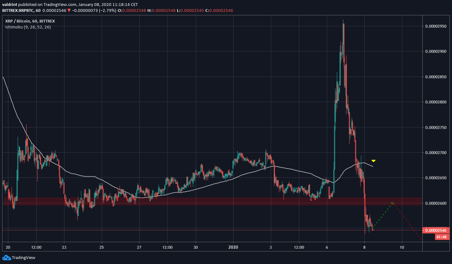 XRP Failed Double Bottom