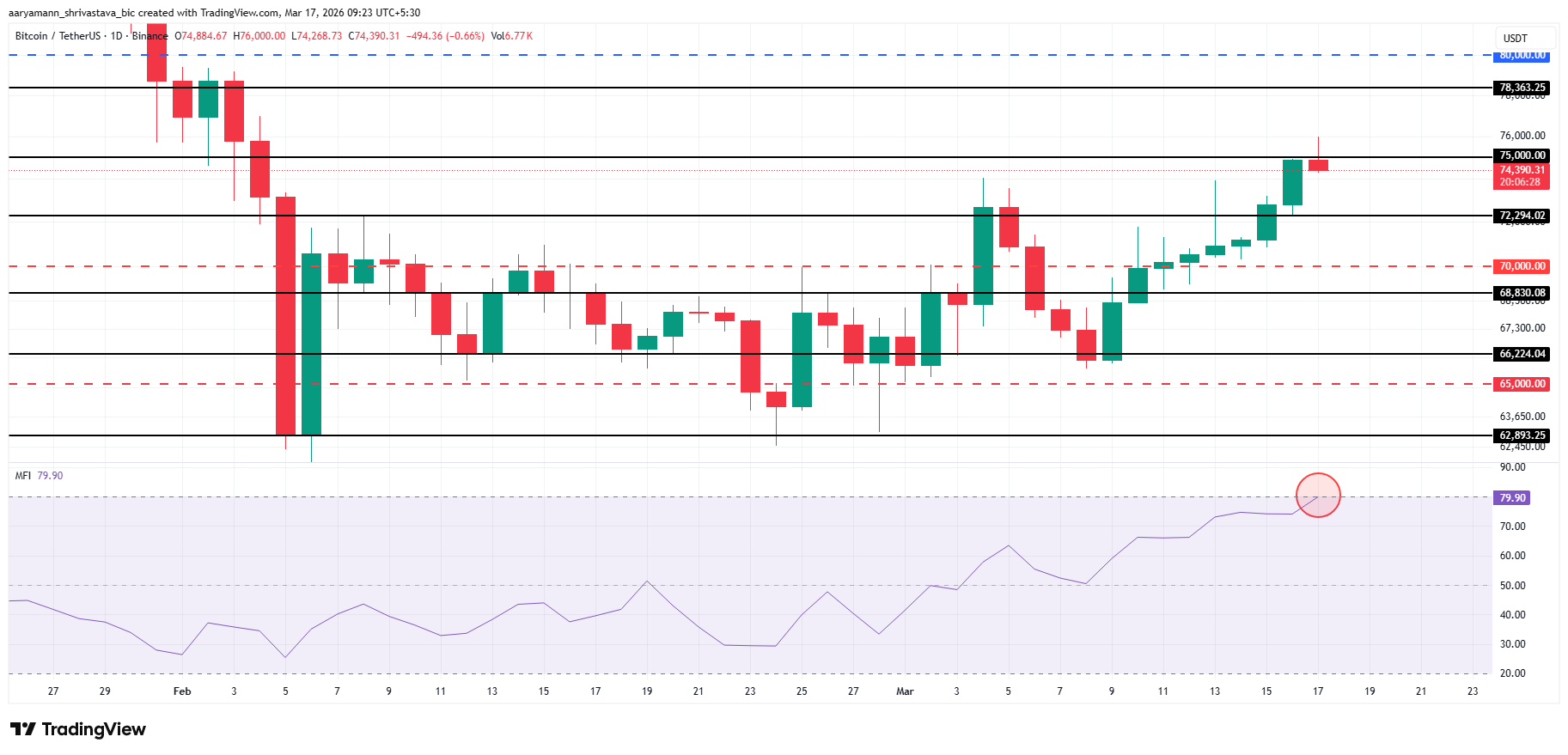 Bitcoin Price Analysis