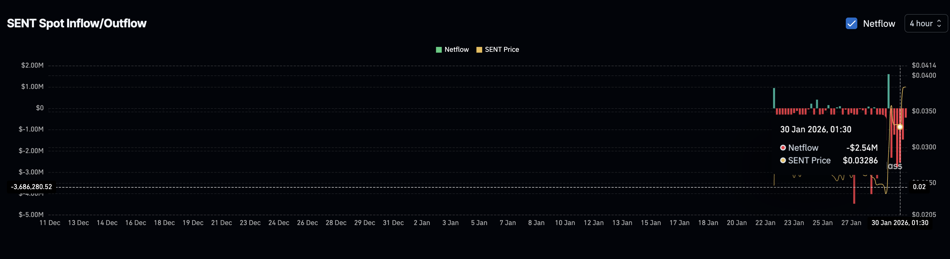 SENT Sees Spot Activity