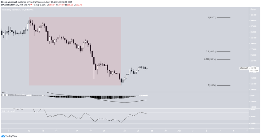 LTC Altcoin Düşüş Hareketi