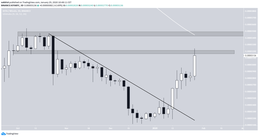IOTA Descending Resistance Line