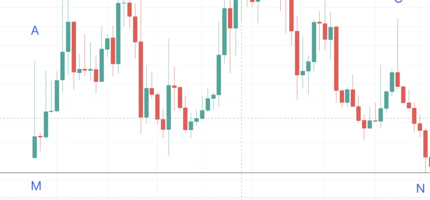 Mô hình giá CELO từ thấp đến cao: TradingView
