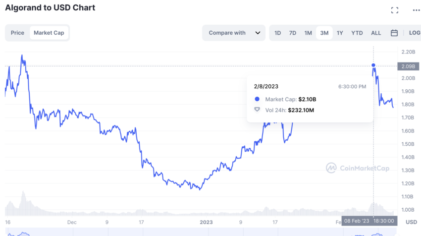 Vốn hoá thị trường của ALGO: CoinMarketCap