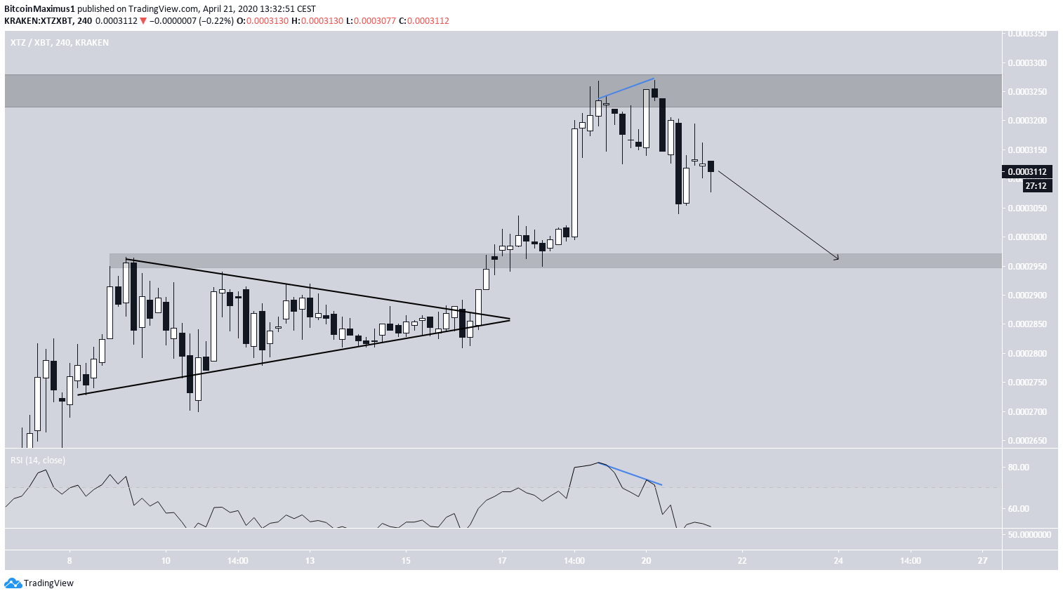 XTZ Price Breakout