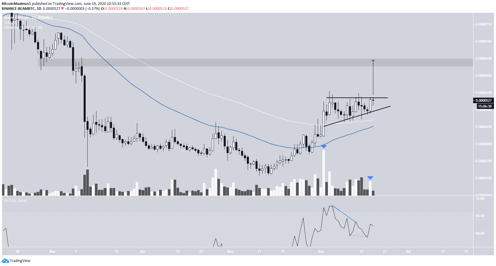 BEAM Ascending Triangle