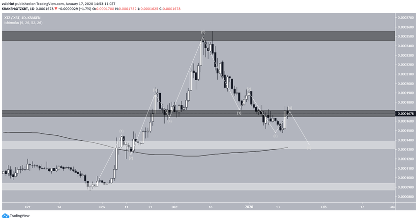 Tezos Five Wave Correction