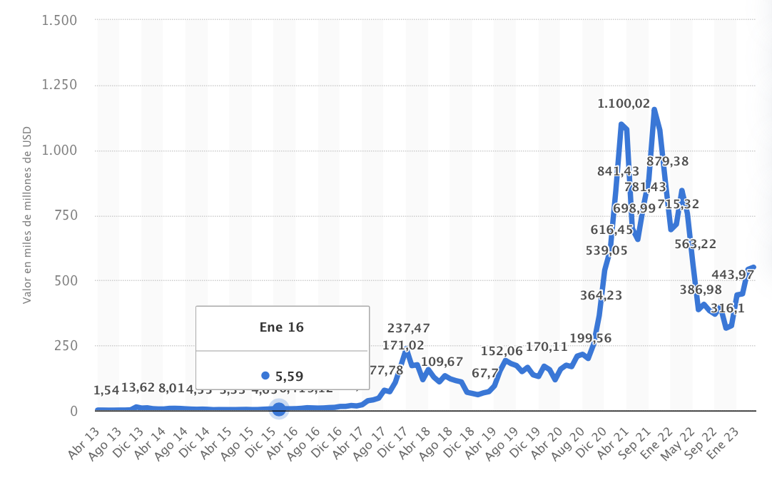 Capitalización de mercado de la criptomoneda Bitcoin desde abril de 2013 hasta abril de 2023 (en miles de millones de dólares), lo que explica la propuesta del Comité de Basilea. | 
