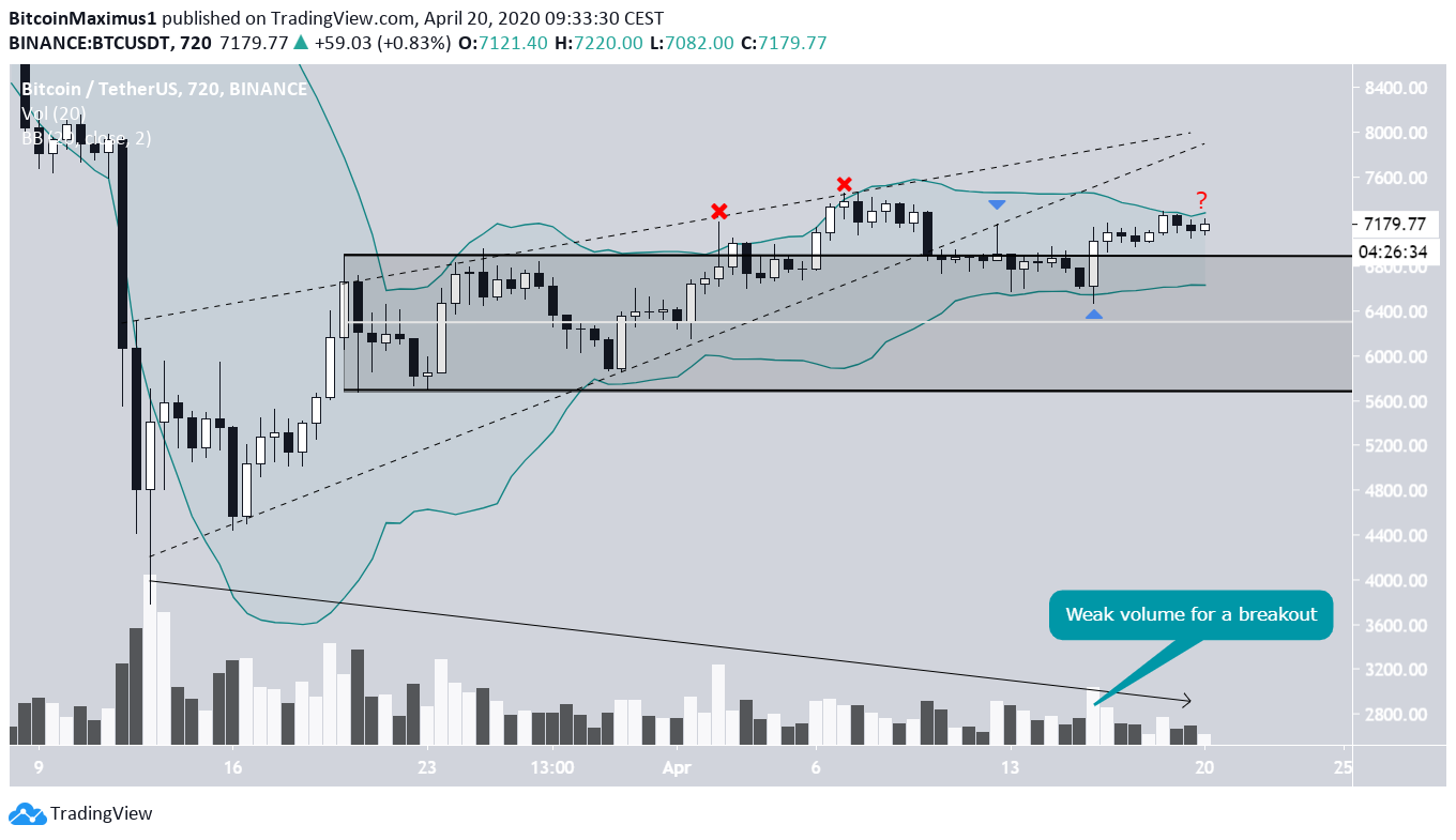 Bitcoin Previous Breakout