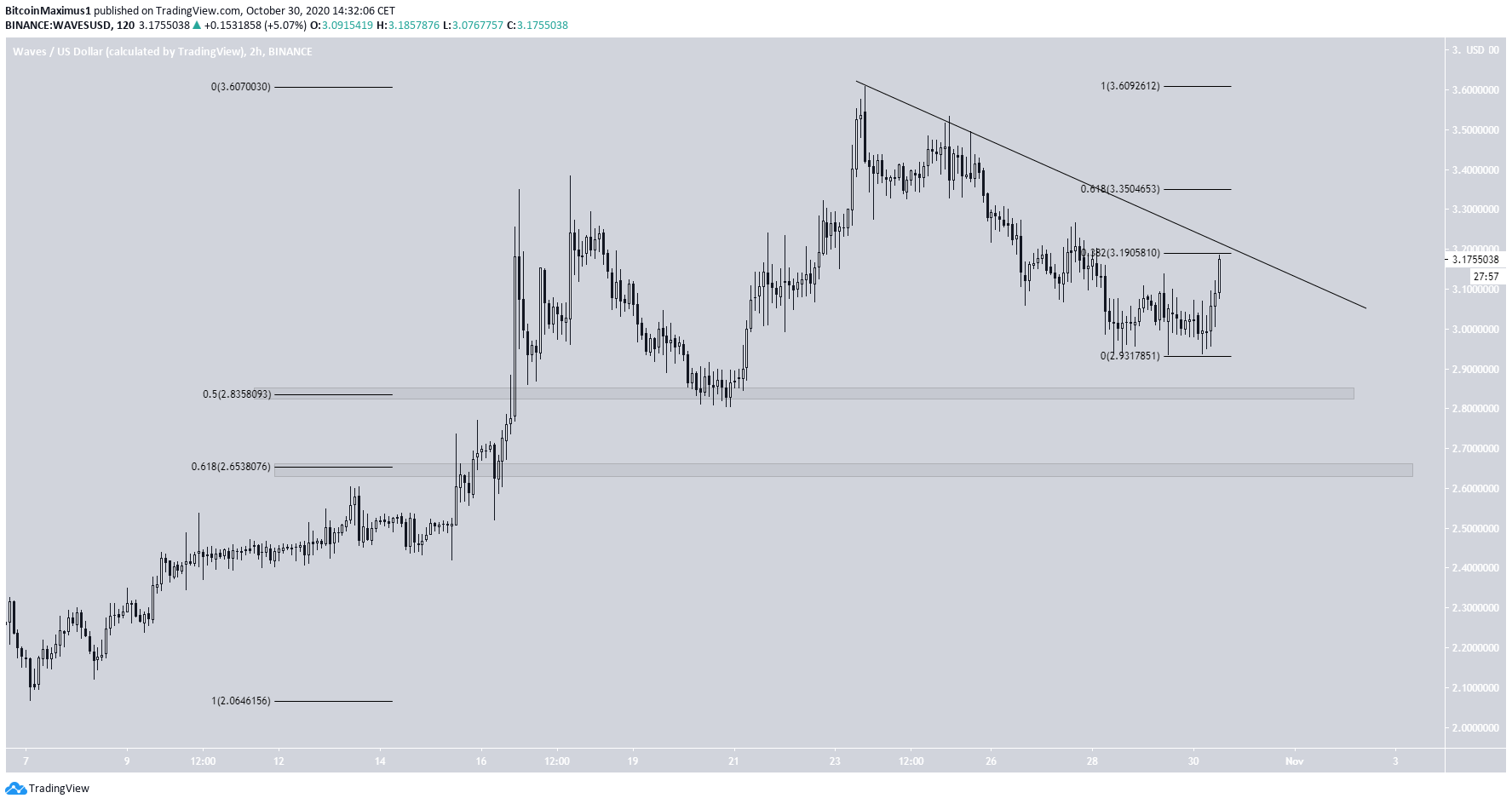 Waves Descending Resistance