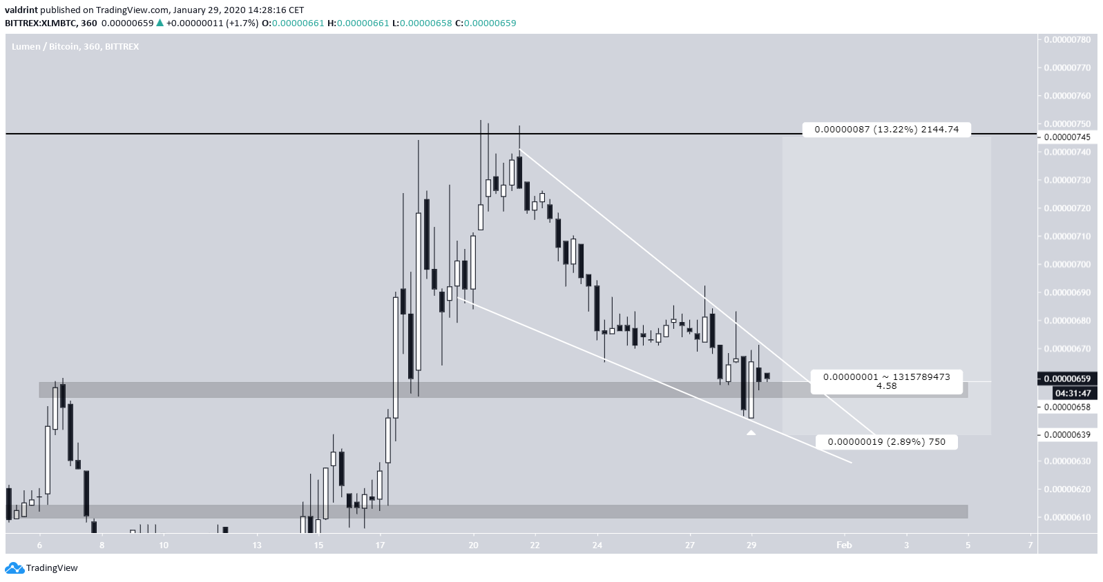 XLM Trade Setup