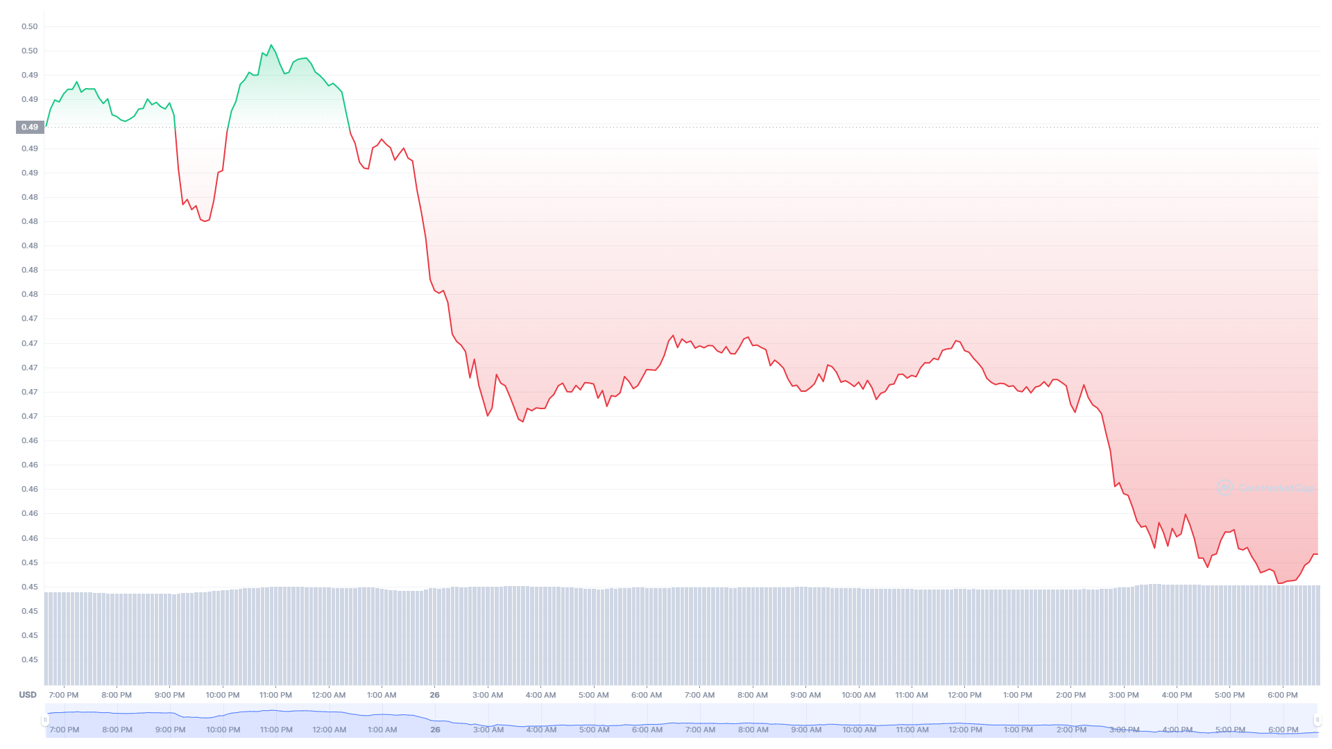 Tether USDT Bitcoin