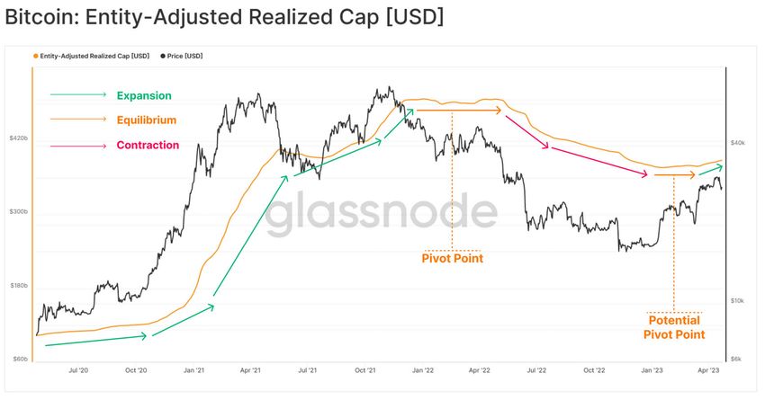 Napływ kapitału do Bitcoina i zwrot na rynku