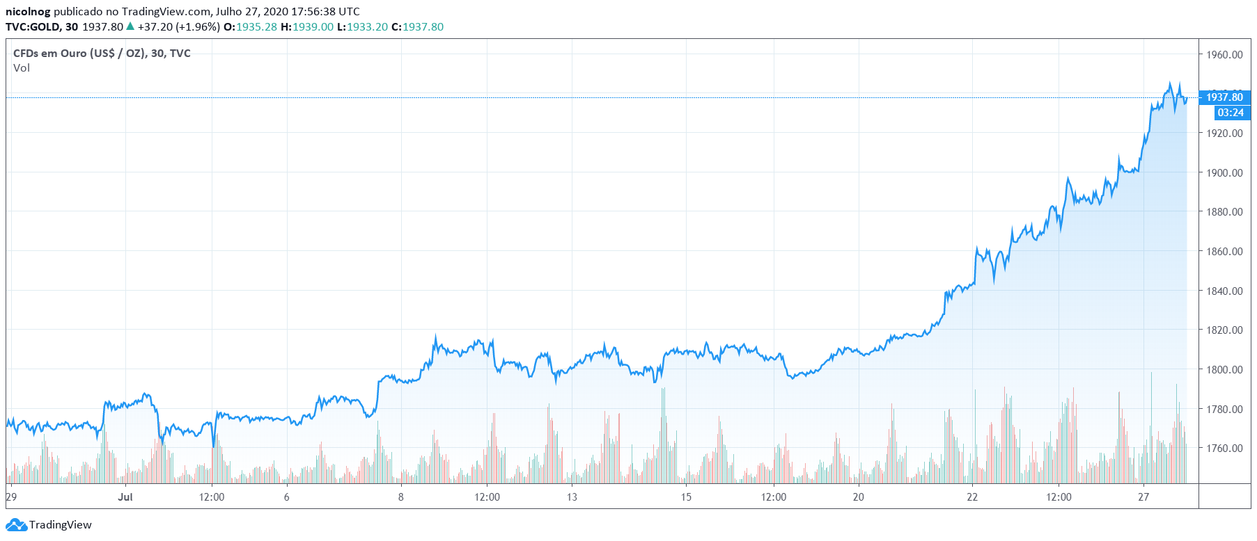 Preço do Ouro nos últimos 30 dias