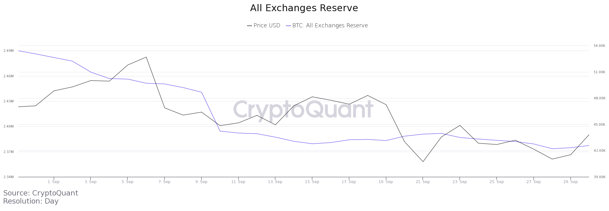 Ончейн-активность биткоина
