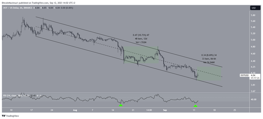 Polkadot (DOT) Price Channel