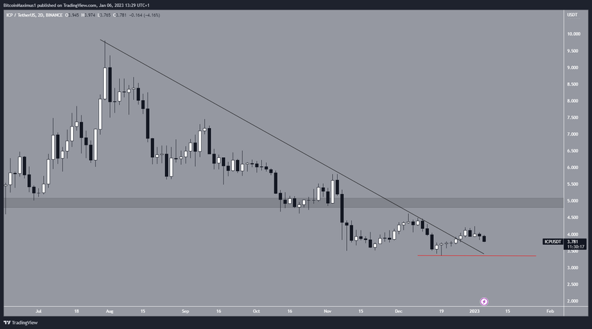 IPC - wykres 2-dniowy