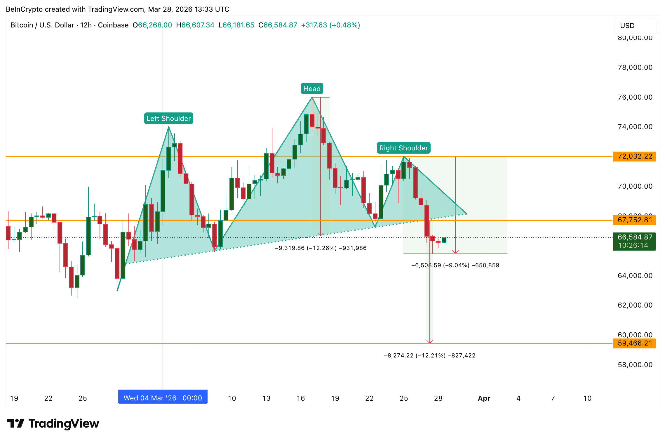 BTC Head and Shoulders Breakdown