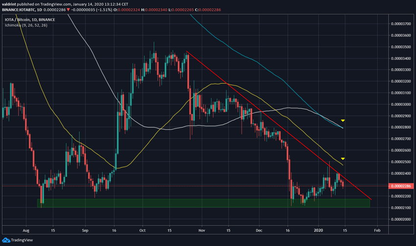 IOTA Resistance