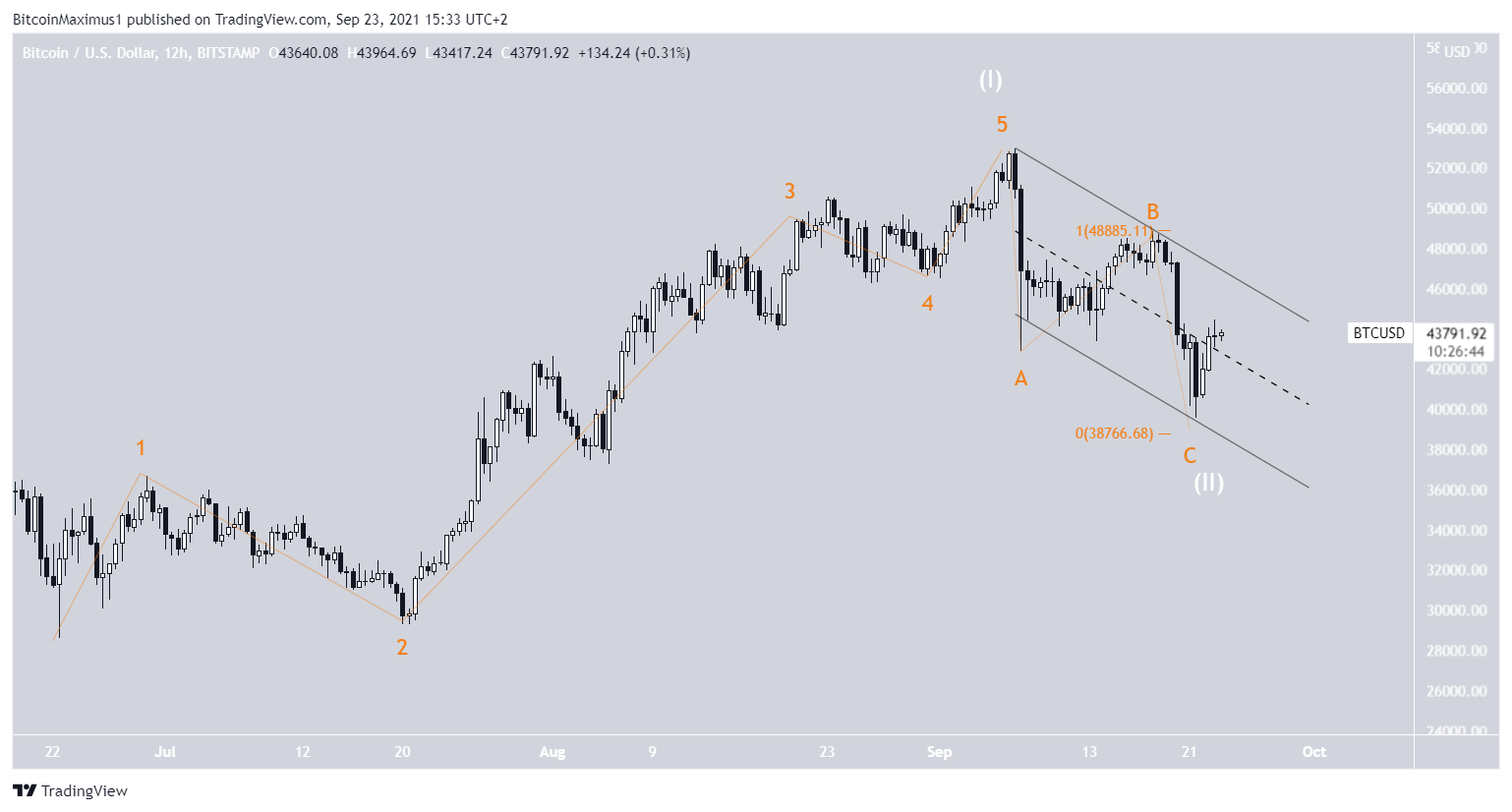 BTC sub-wave count