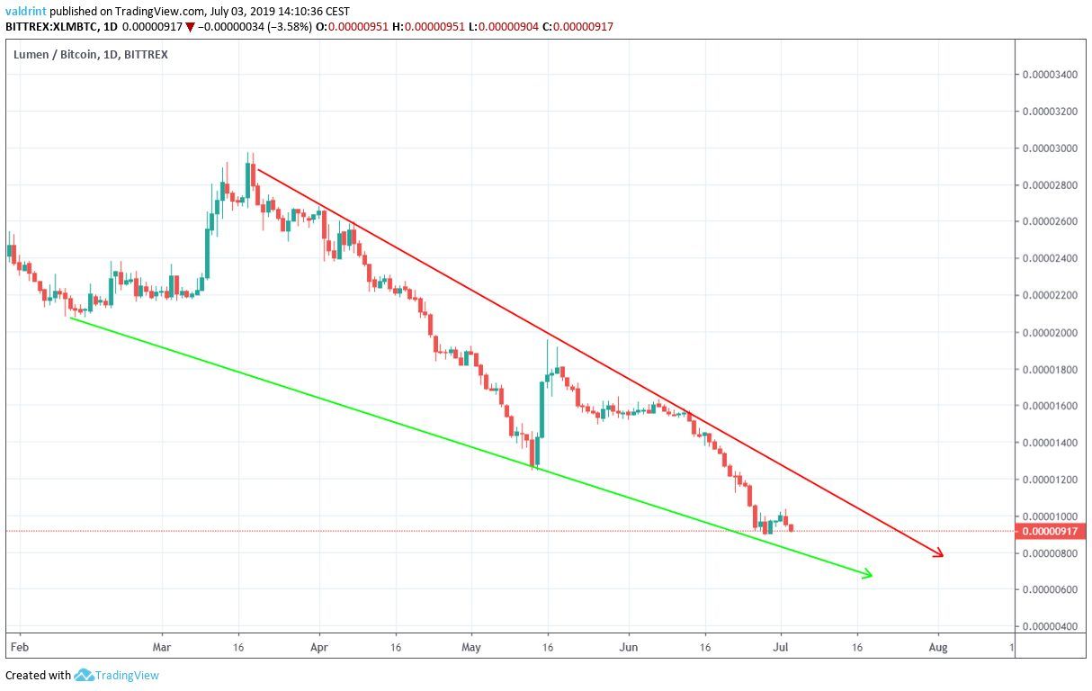 xlm price