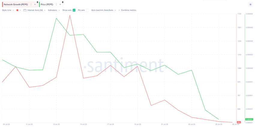 Investors Dumping PEPE for Dogecoin | PEPE Network Growth