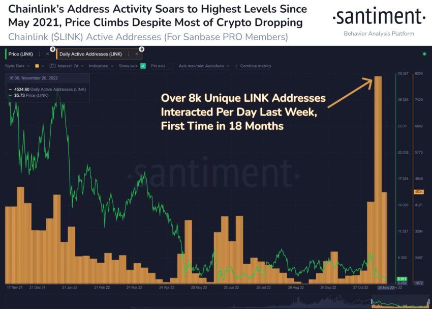 Cena Chainlink i adresy LINK