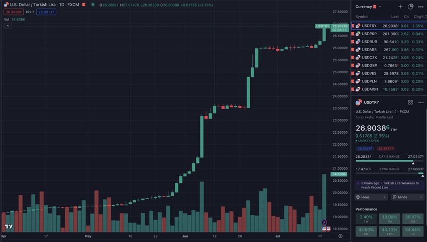 USD/TRY 3 months. Source: Twitter/@saylor