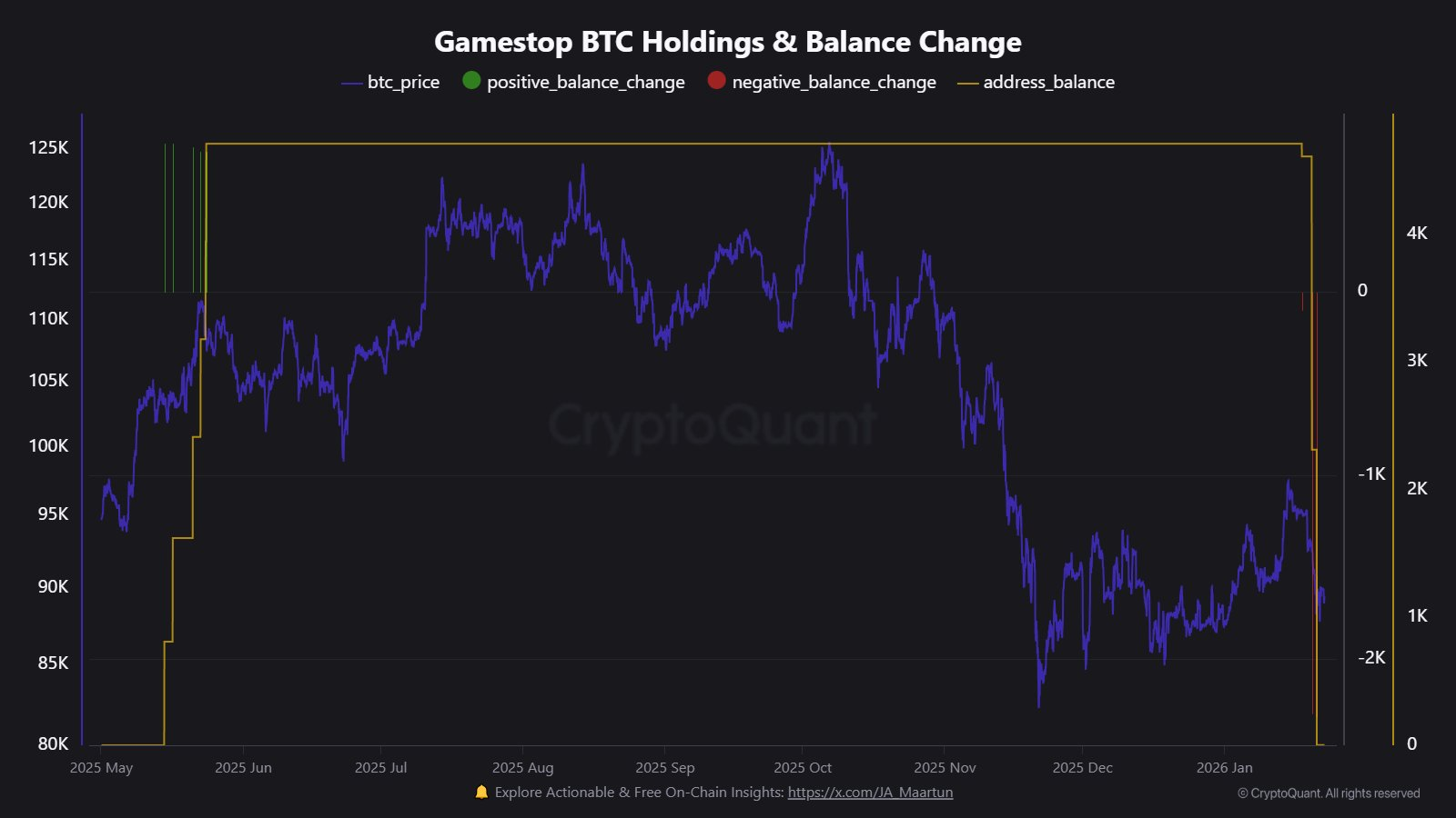 Holdings de Bitcoin de GameStop. Fuente: X/@cryptoquant_com