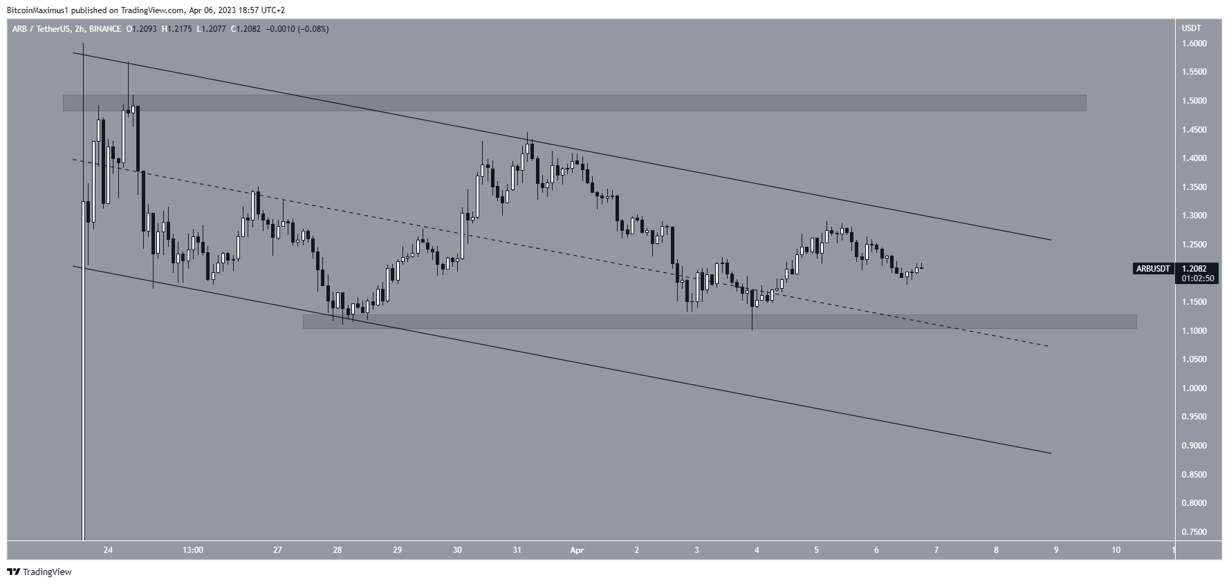 Arbitrum (ARB) Crypto Price Channel