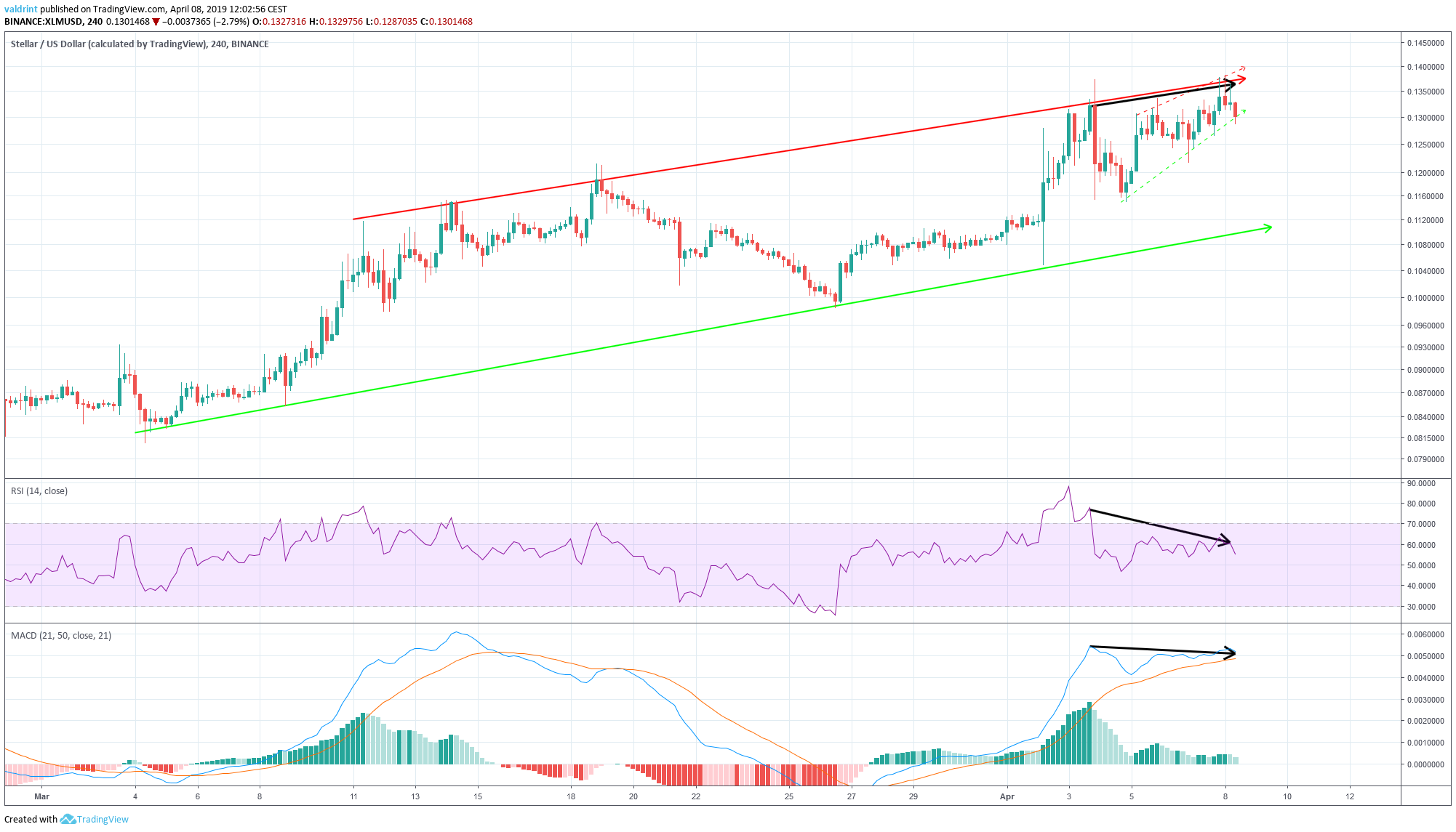 XLM RSI Divergence