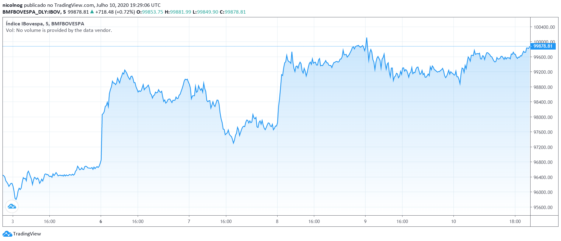 IBOV da semana 06-10 de julho