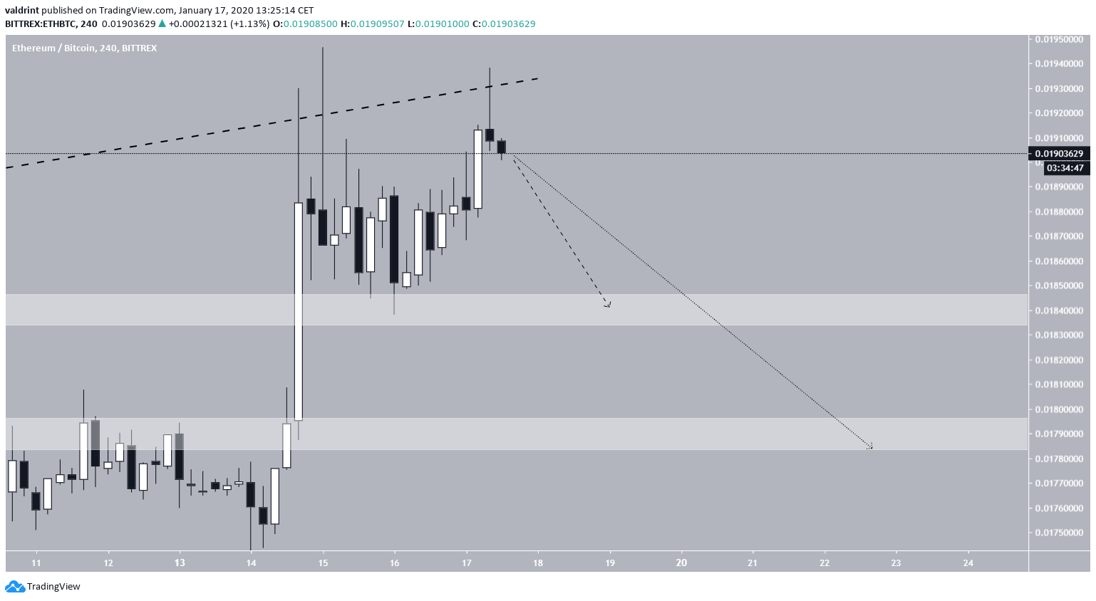 Ethereum Price Decrease