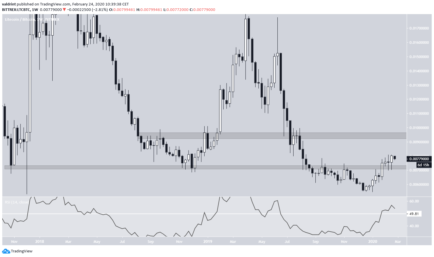 Litecoin Weekly Chart