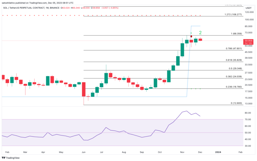 Solana (SOL) Price Prediction