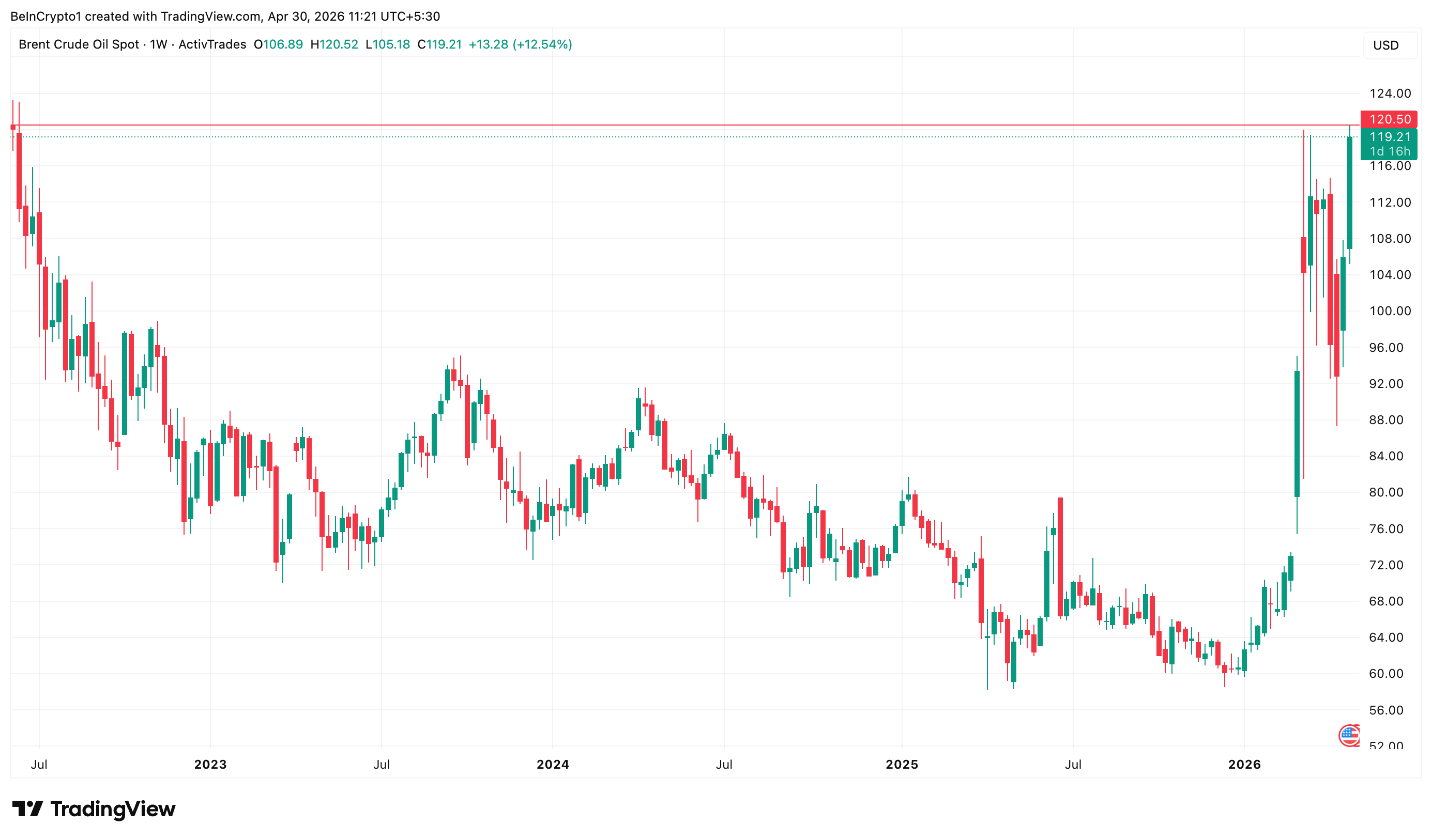 Brent Crude Hits Highest Level Since 2022