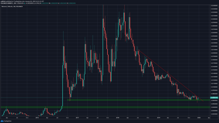 XMR Long-Term