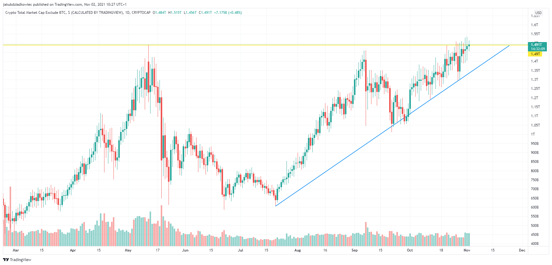 Kapitalizacja rynkowa przebija osiąga ATH
