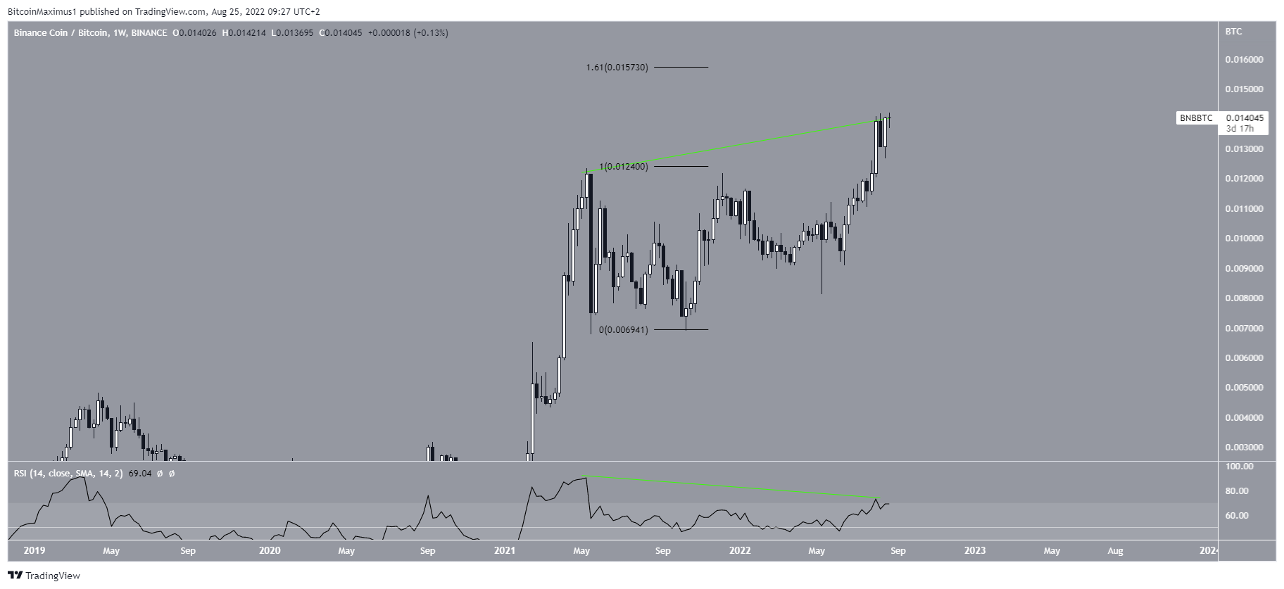 Biểu đồ BNB/BTC theo TradingView