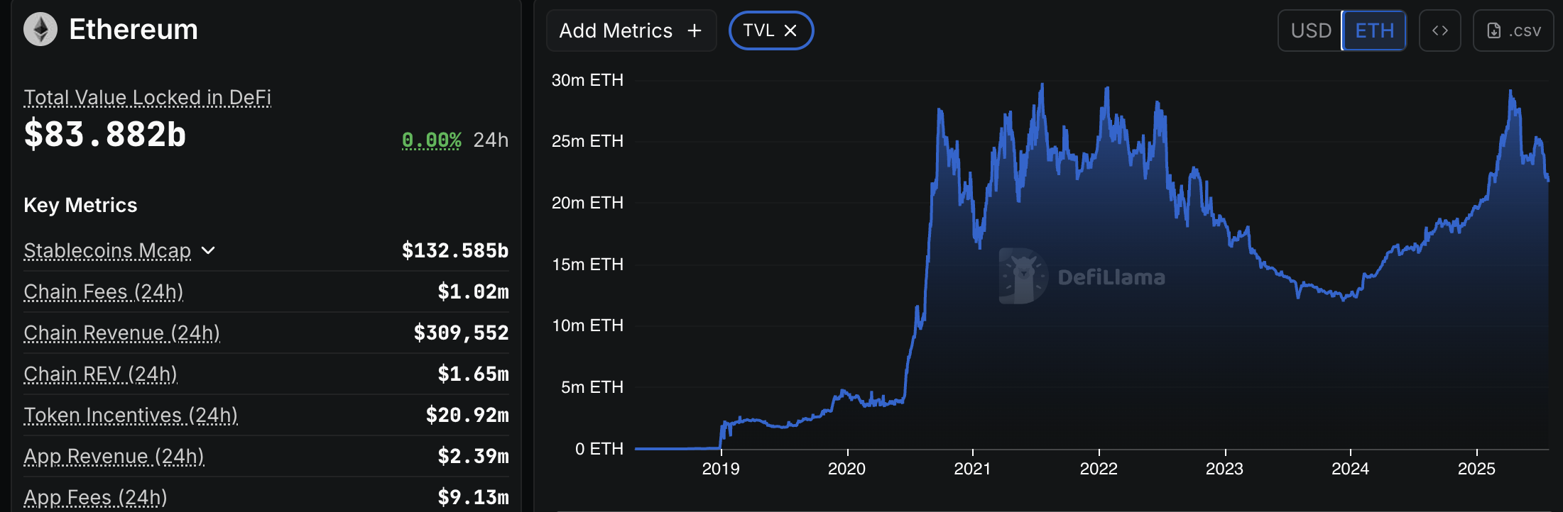 Ethereum Total Value Locked