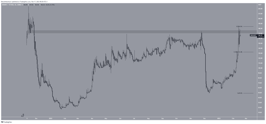 TOP 5 najlepsze altcoiny - BNX