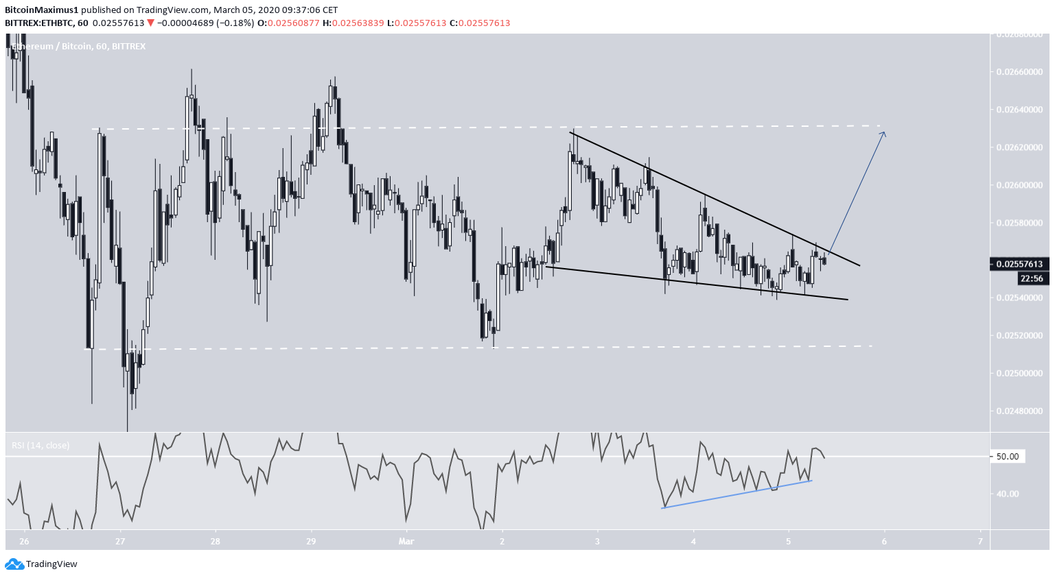 Ethereum Descending Wedge
