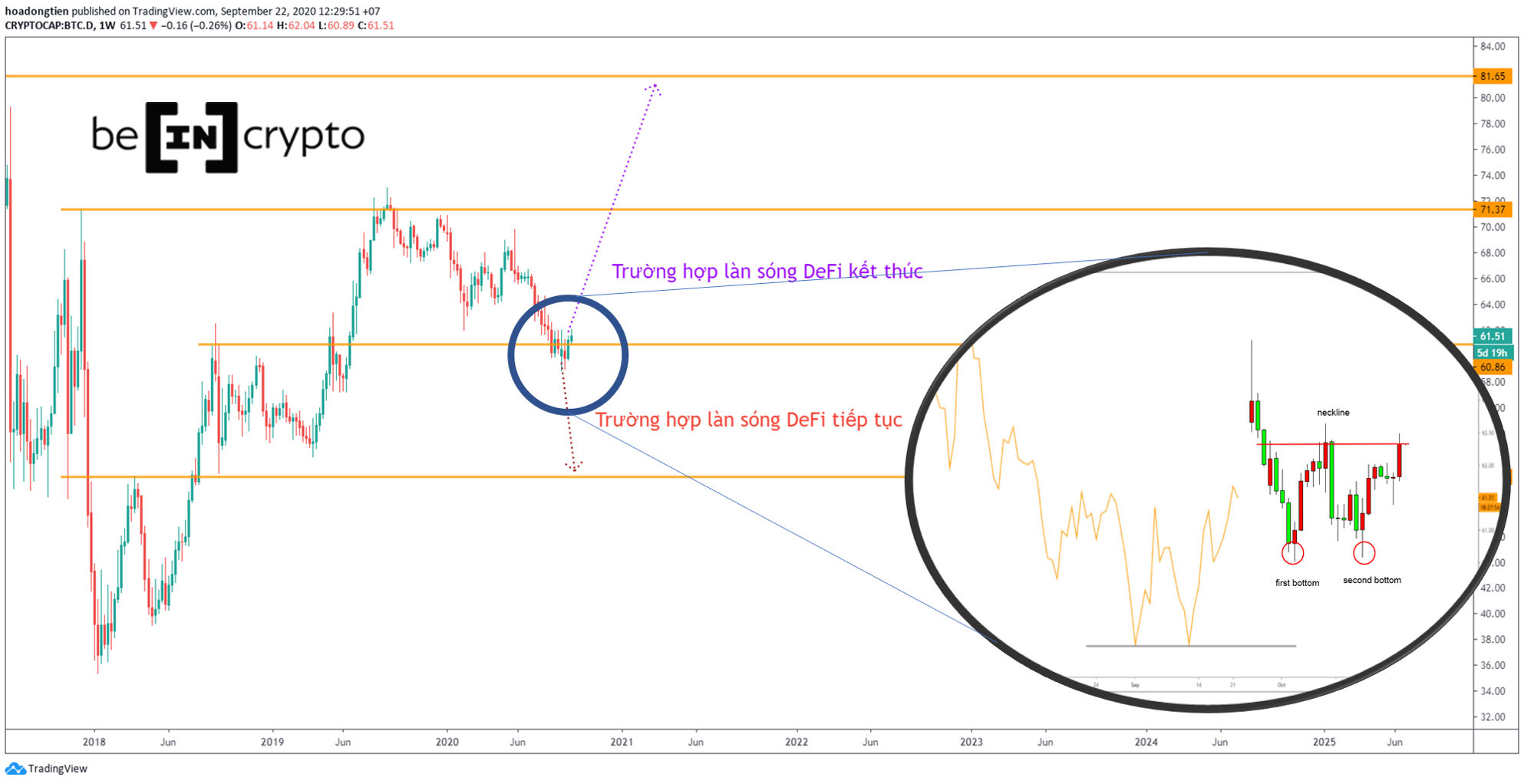 minh hoạ biểu đồ Bitcoin Dominance