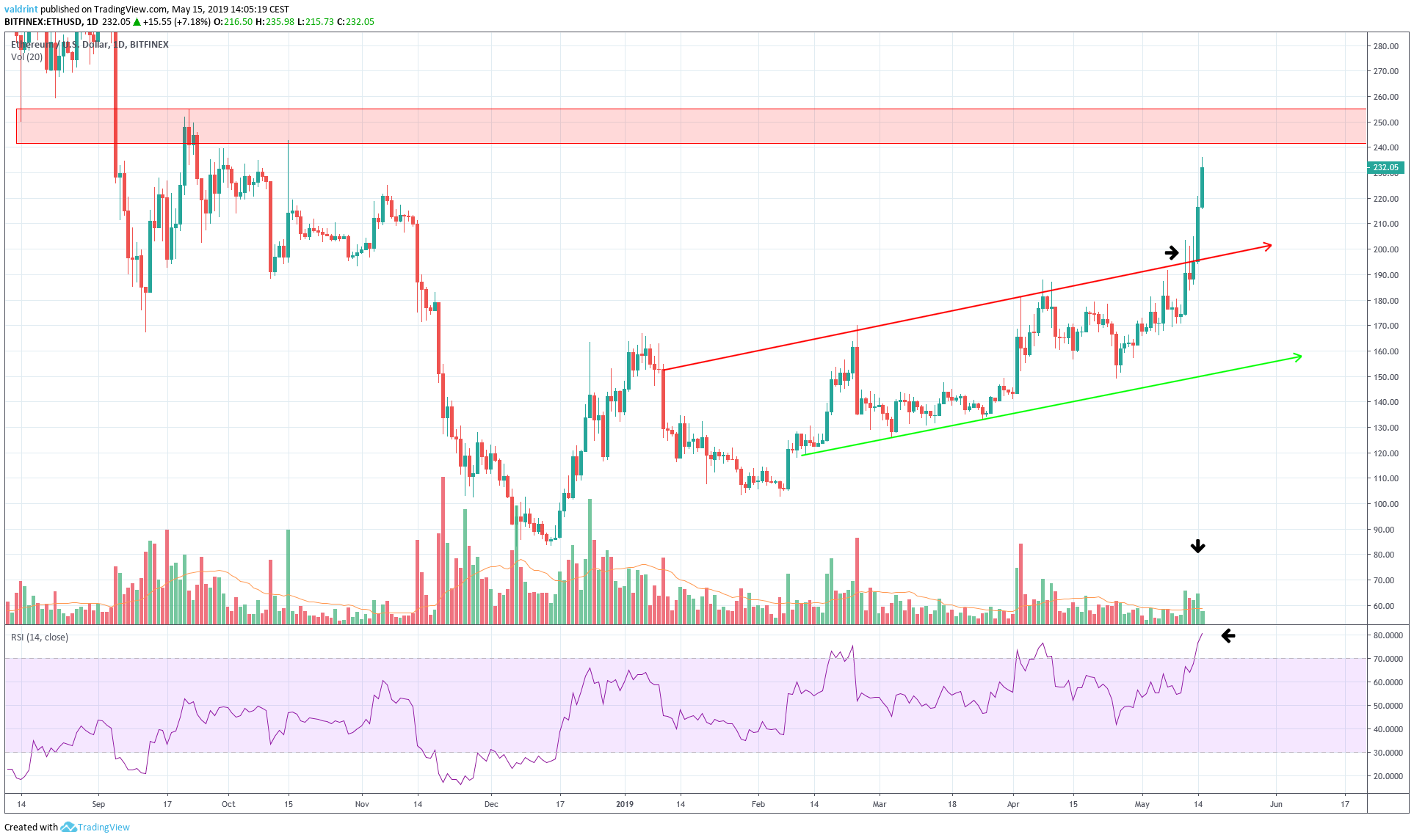 ETH Ascending Wedge