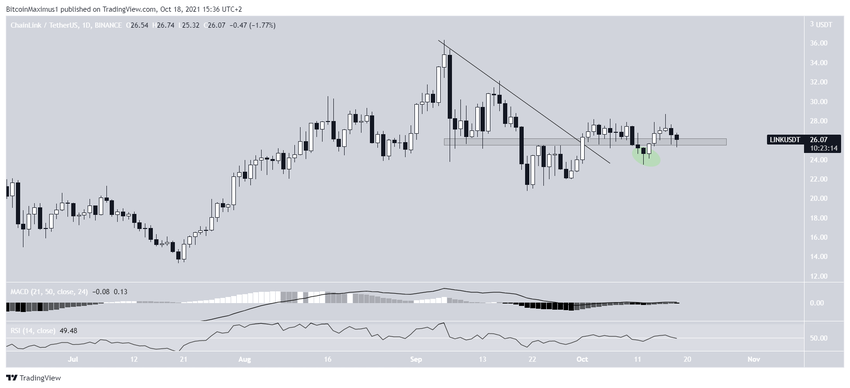 Chainlink - wykres dzienny