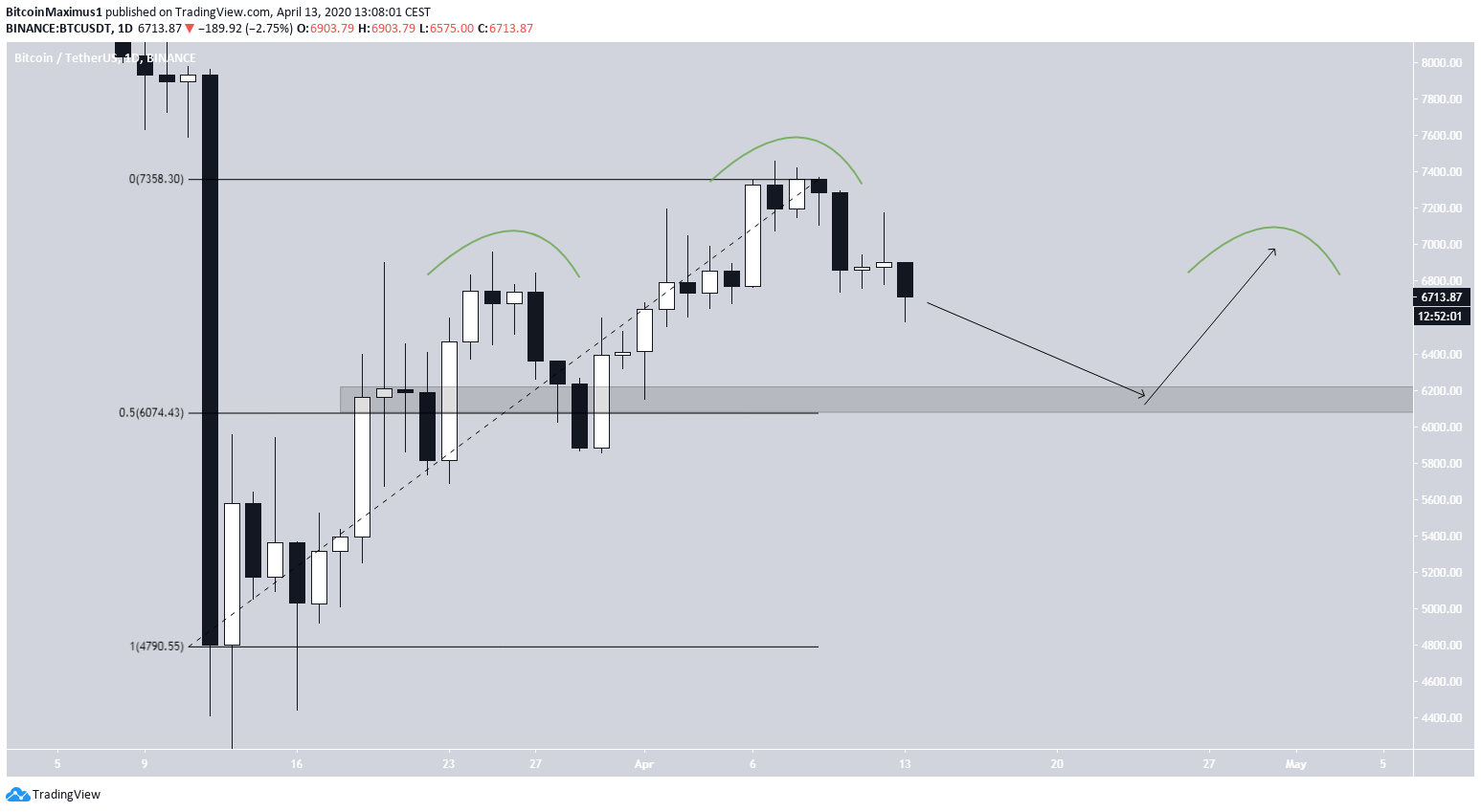 Bitcoin Head And Shoulders