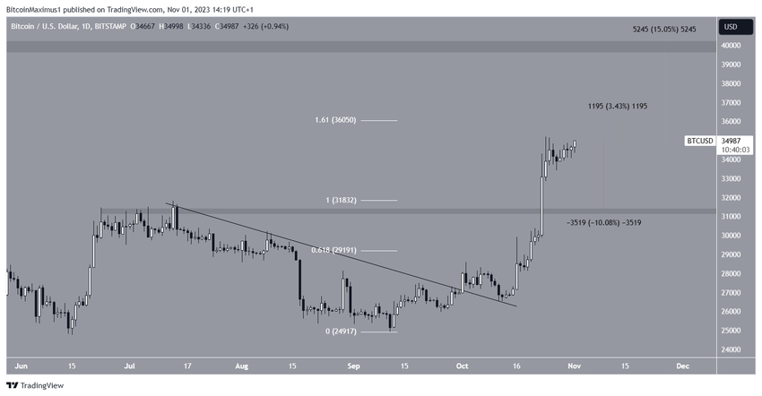 Bitcoin (BTC) Price Prediction